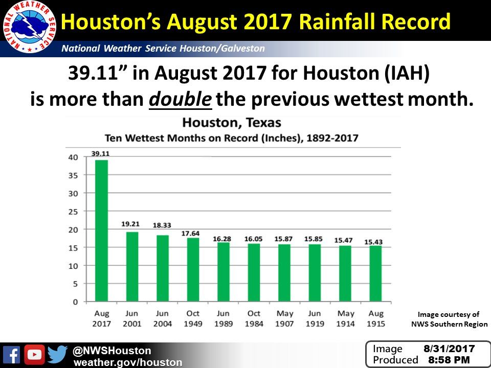 Top 10 rainfall records for Houston